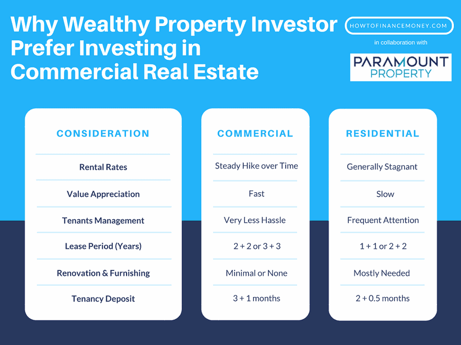 Residential Vs. Commercial Property Investment In Malaysia